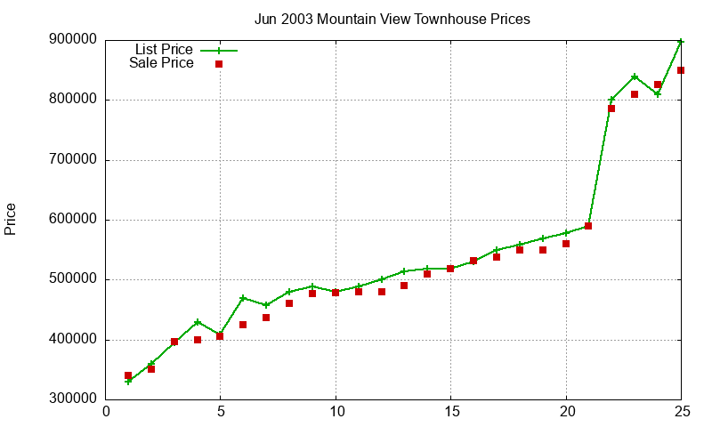 Mountain View Townhouses Just Sold 2003-06 Mountain View Townhouses Just Sold 2003-06