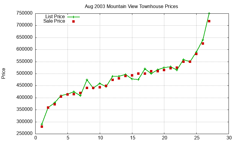 Mountain View Townhouses Just Sold 2003-08 Mountain View Townhouses Just Sold 2003-08