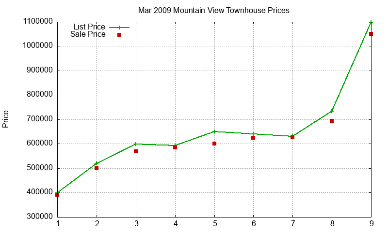 Mountain View Townhouses Just Sold 2009-03 Mountain View Townhouses Just Sold 2009-03