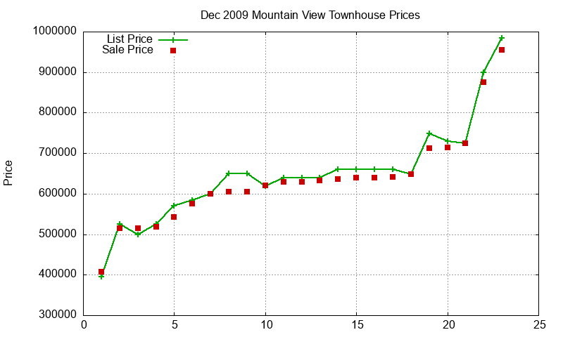Mountain View Townhouses Just Sold 2009-12 Mountain View Townhouses Just Sold 2009-12
