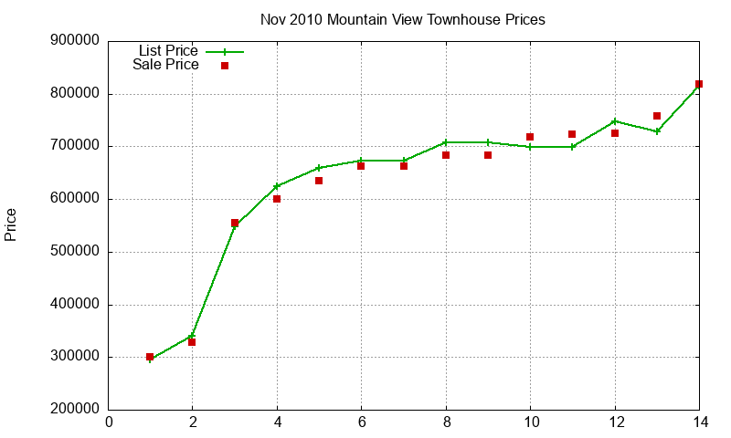 Mountain View Townhouses Just Sold 2010-11 Mountain View Townhouses Just Sold 2010-11