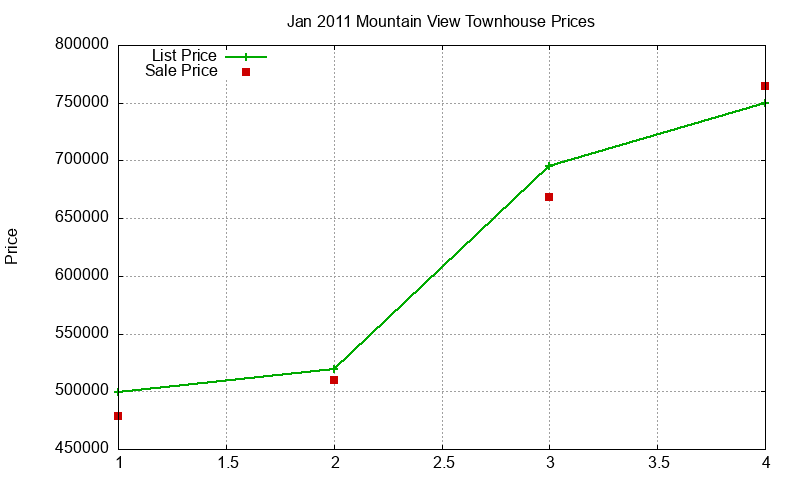 Mountain View Townhouses Just Sold 2011-01 Mountain View Townhouses Just Sold 2011-01