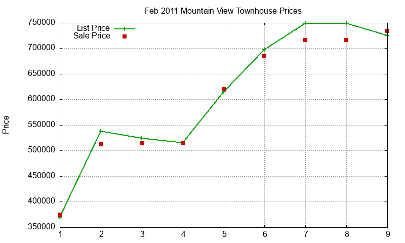 Mountain View Townhouses Just Sold 2011-02 Mountain View Townhouses Just Sold 2011-02
