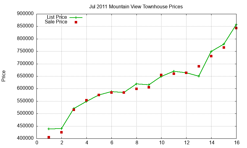 Mountain View Townhouses Just Sold 2011-07 Mountain View Townhouses Just Sold 2011-07