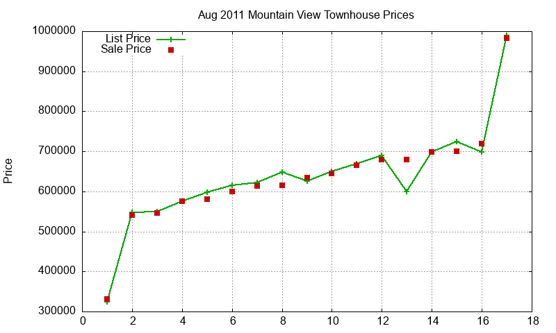 Mountain View Townhouses Just Sold 2011-08 Mountain View Townhouses Just Sold 2011-08