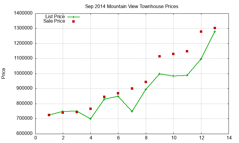 Mountain View Townhouses Just Sold 2014-09 Mountain View Townhouses Just Sold 2014-09