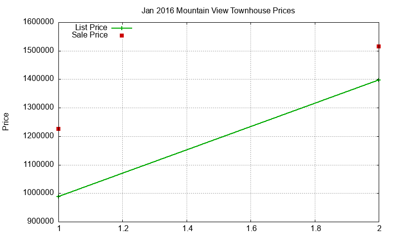 Mountain View Townhouses Just Sold 2016-01 Mountain View Townhouses Just Sold 2016-01