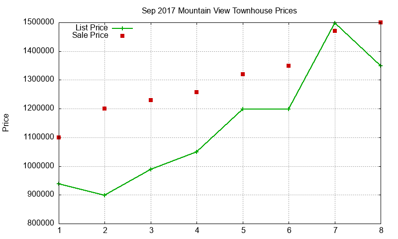 Mountain View Townhouses Just Sold 2017-09 Mountain View Townhouses Just Sold 2017-09