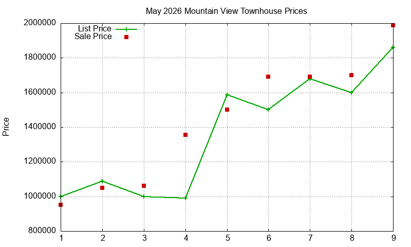 Mountain View Townhouses Just Sold 2026-05
