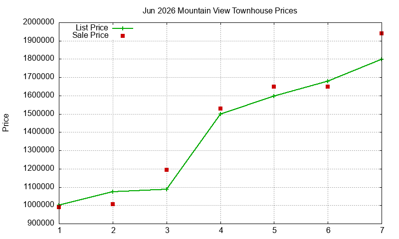 Mountain View Townhouses Just Sold 2026-06
