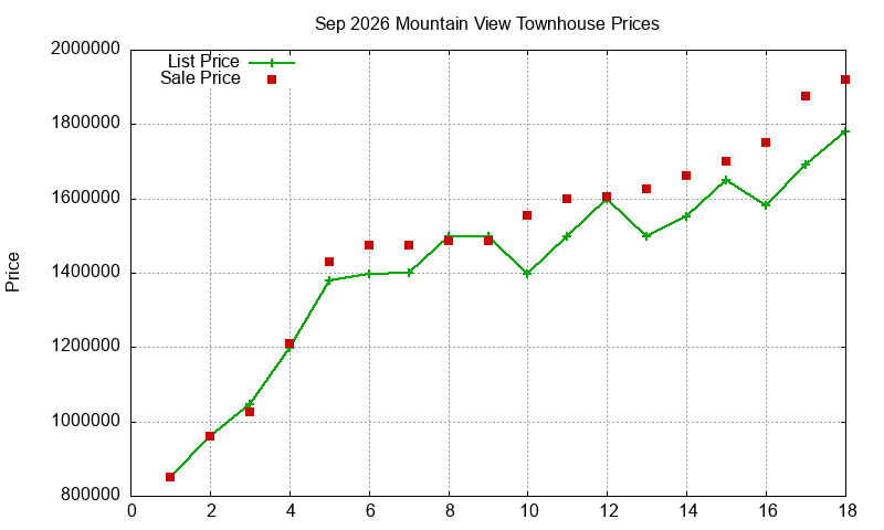 Mountain View Townhouses Just Sold 2026-09
