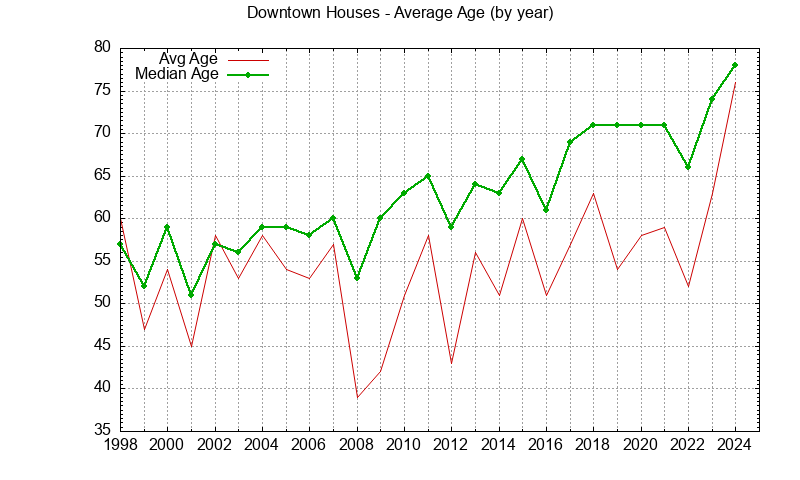 Graph of the Yearly Average Age of Downtown Houses Sold