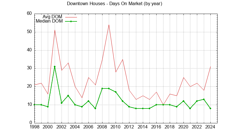 Graph of the Yearly Average Days On Market for Downtown Houses Sold