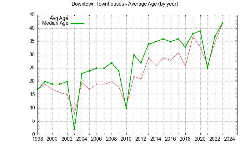 Graph of the Yearly Average Age of Downtown Townhouses Sold