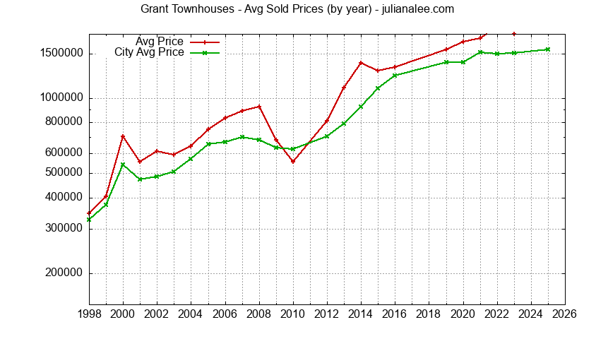 Graph of the Yearly Average Price of Grant vs. Mountain View Townhouses Sold