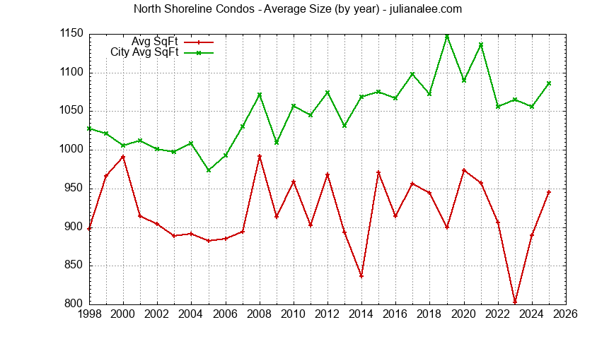 Graph of the Yearly Average Size of North Shoreline vs. Mountain View Condos Sold