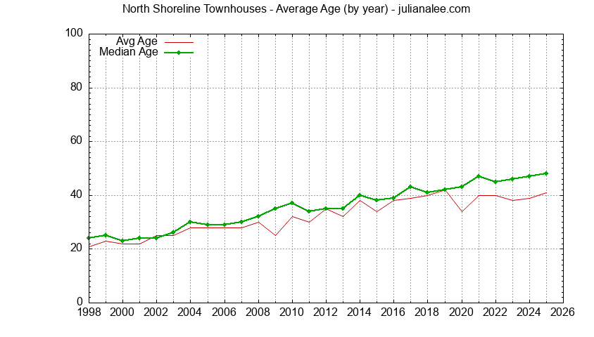 Graph of the Yearly Average Age of North Shoreline Townhouses Sold