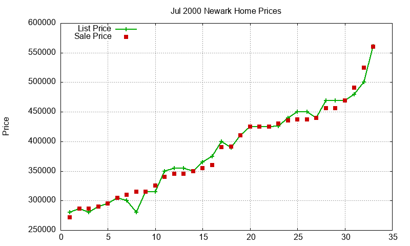 Newark Homes Just Sold 2000-07 Newark Homes Just Sold 2000-07