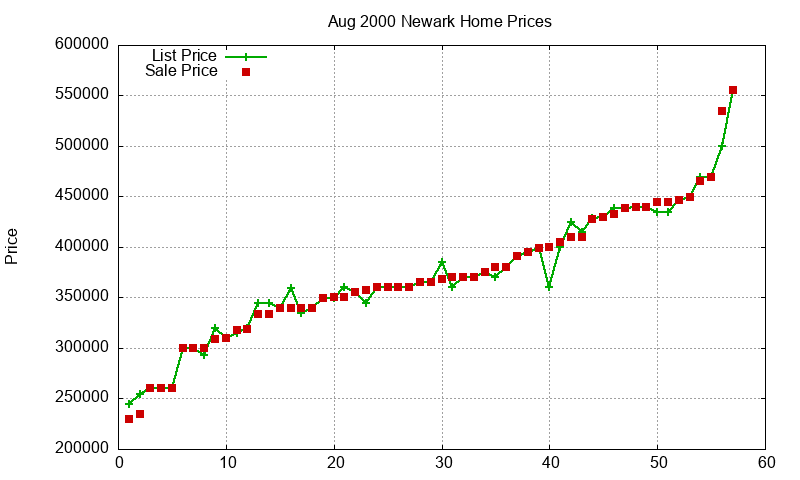 Newark Homes Just Sold 2000-08 Newark Homes Just Sold 2000-08