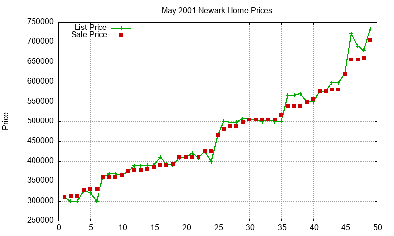 Newark Homes Just Sold 2001-05