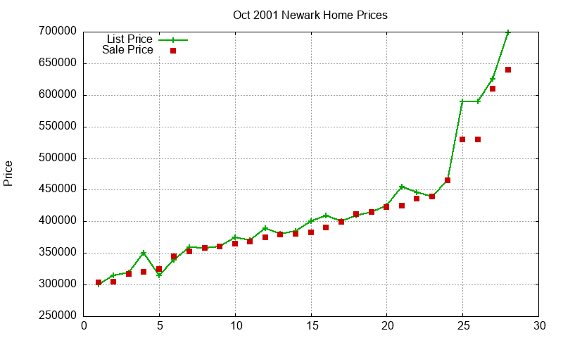 Newark Homes Just Sold 2001-10
