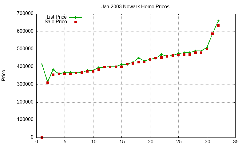 Newark Homes Just Sold 2003-01