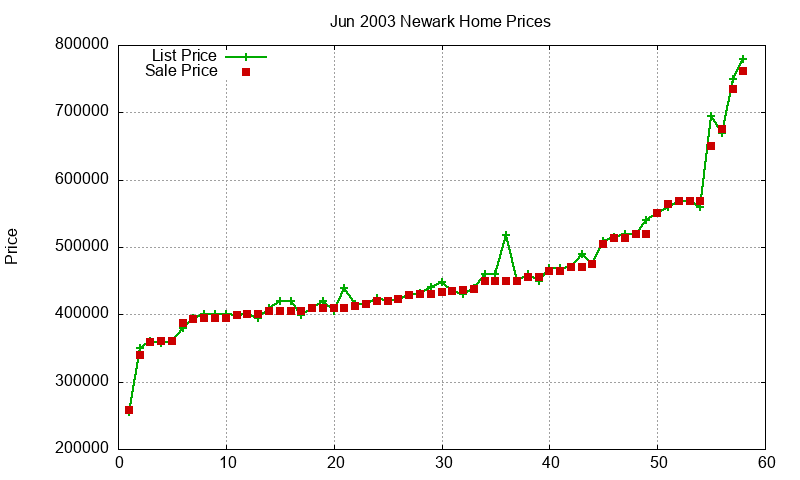 Newark Homes Just Sold 2003-06