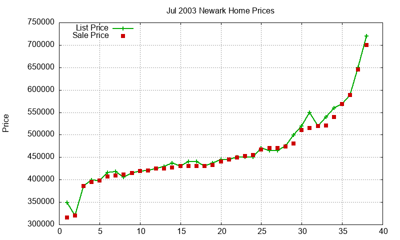 Newark Homes Just Sold 2003-07