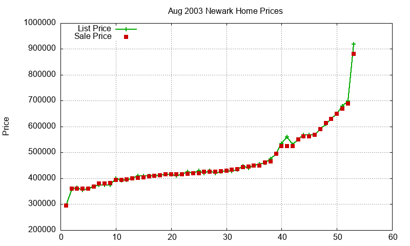 Newark Homes Just Sold 2003-08