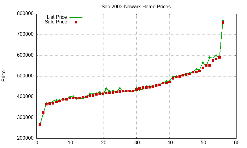 Newark Homes Just Sold 2003-09
