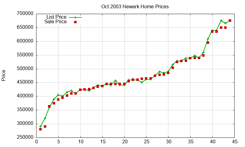 Newark Homes Just Sold 2003-10
