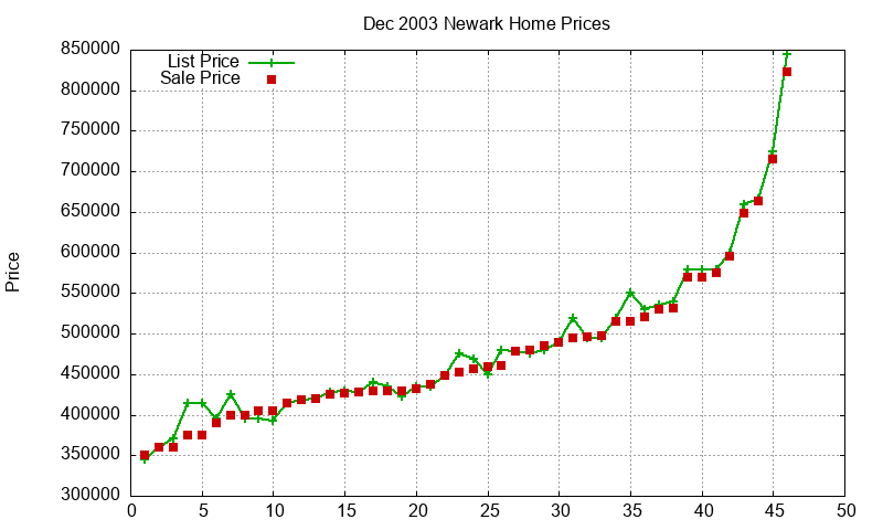 Newark Homes Just Sold 2003-12