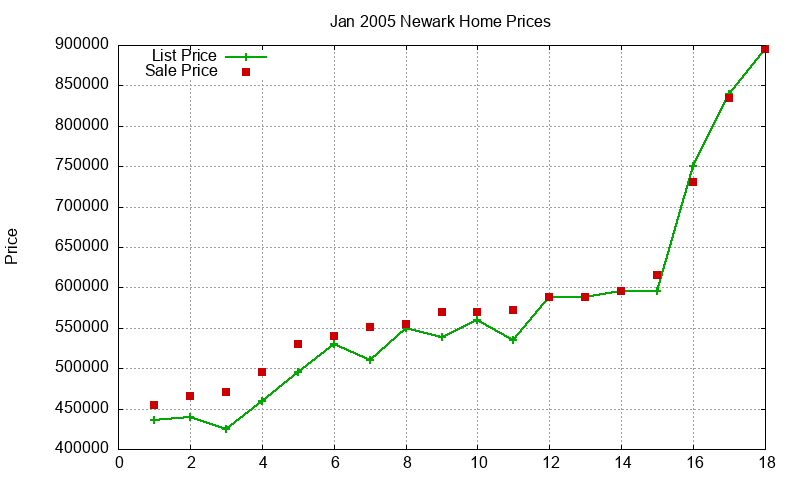 Newark Homes Just Sold 2005-01