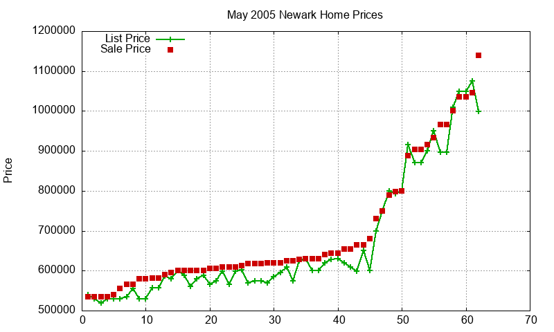 Newark Homes Just Sold 2005-05