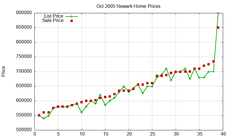 Newark Homes Just Sold 2005-10