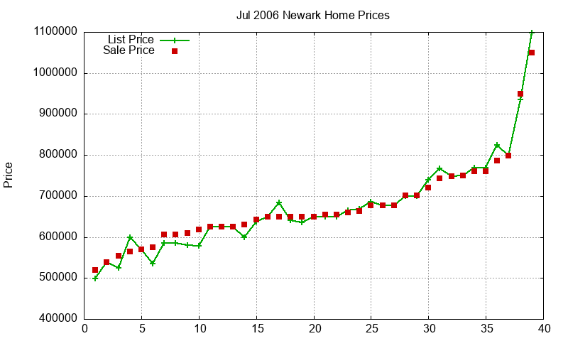 Newark Homes Just Sold 2006-07