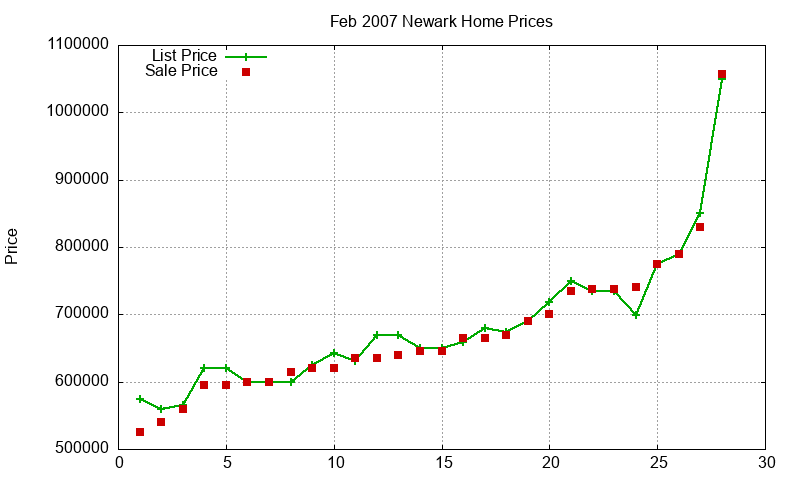 Newark Homes Just Sold 2007-02