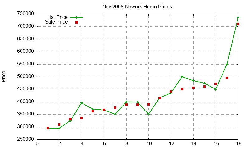 Newark Homes Just Sold 2008-11