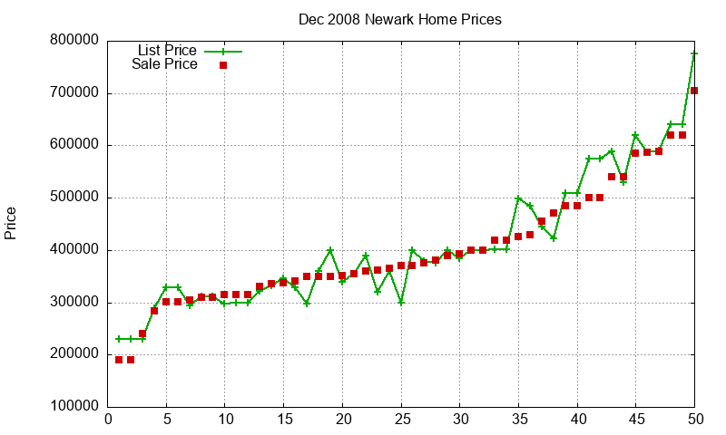Newark Homes Just Sold 2008-12