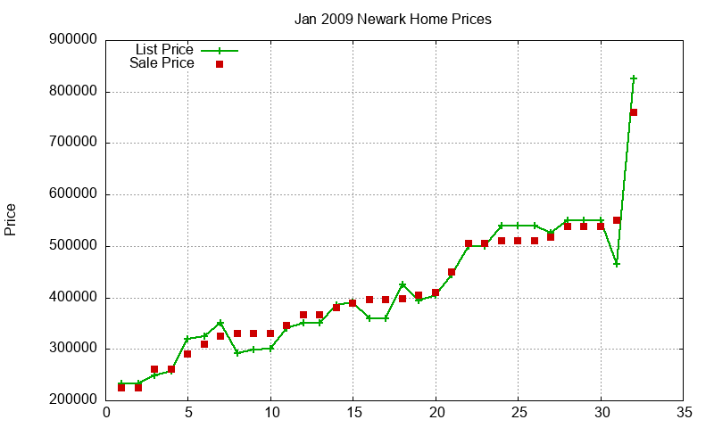 Newark Homes Just Sold 2009-01