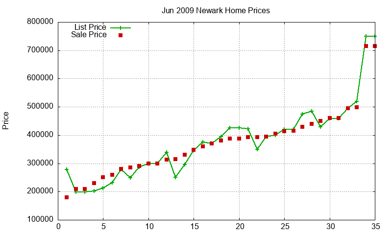 Newark Homes Just Sold 2009-06