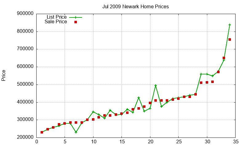 Newark Homes Just Sold 2009-07