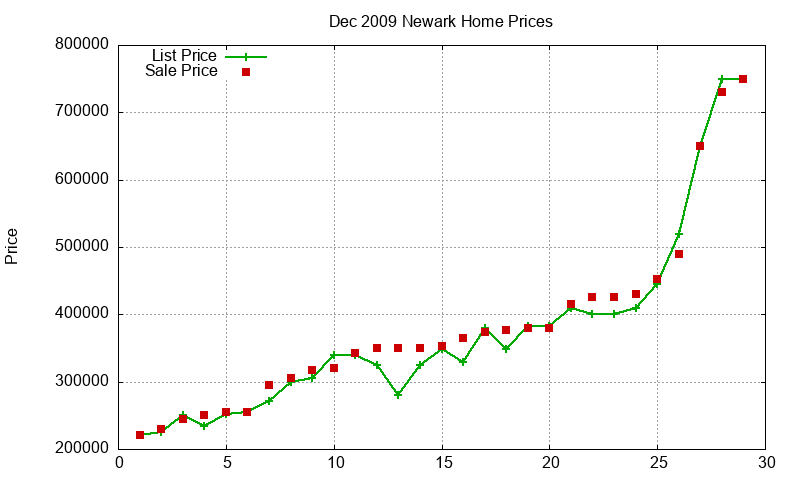 Newark Homes Just Sold 2009-12 Newark Homes Just Sold 2009-12