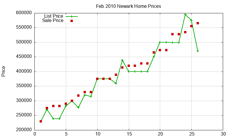 Newark Homes Just Sold 2010-02