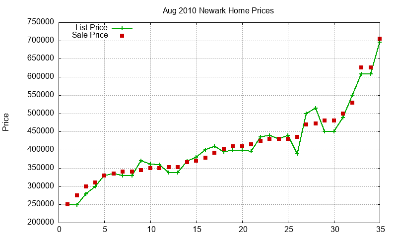 Newark Homes Just Sold 2010-08