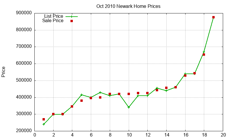 Newark Homes Just Sold 2010-10
