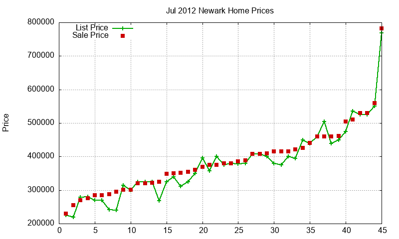 Newark Homes Just Sold 2012-07 Newark Homes Just Sold 2012-07