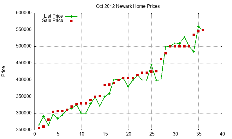Newark Homes Just Sold 2012-10