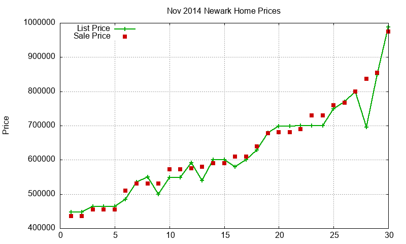 Newark Homes Just Sold 2014-11