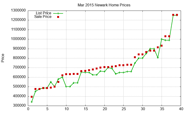 Newark Homes Just Sold 2015-03